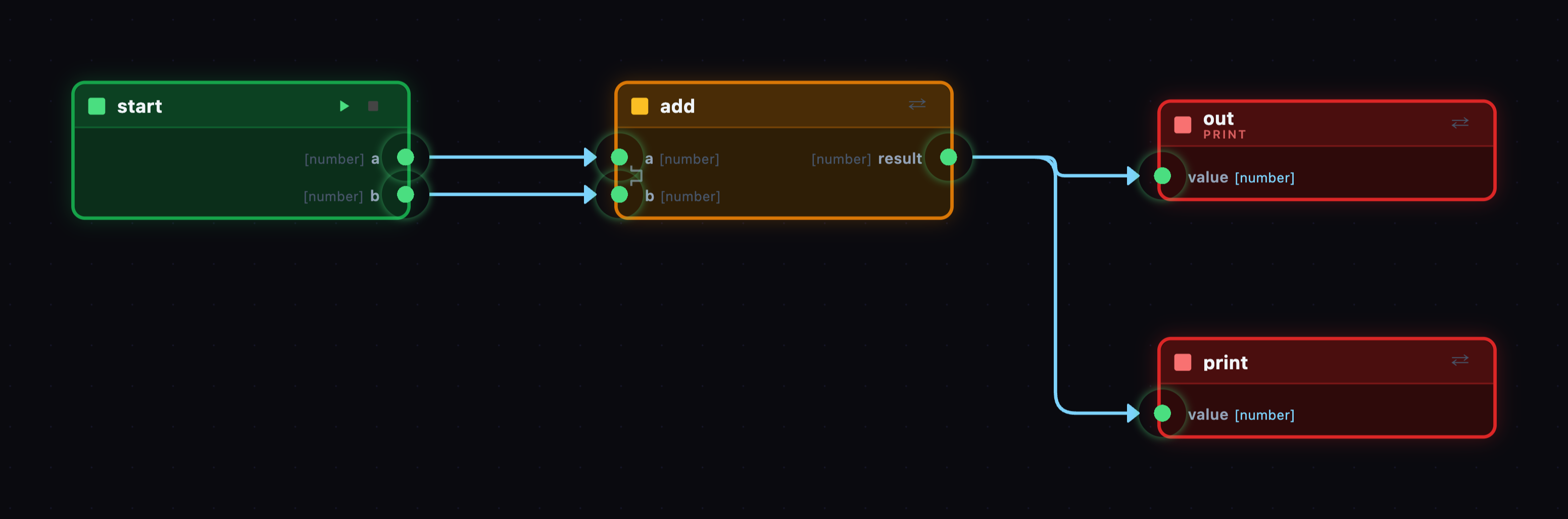 Adder program in the kitengi visual editor: a start node feeds two numbers into an add node, whose result flows to two print nodes.