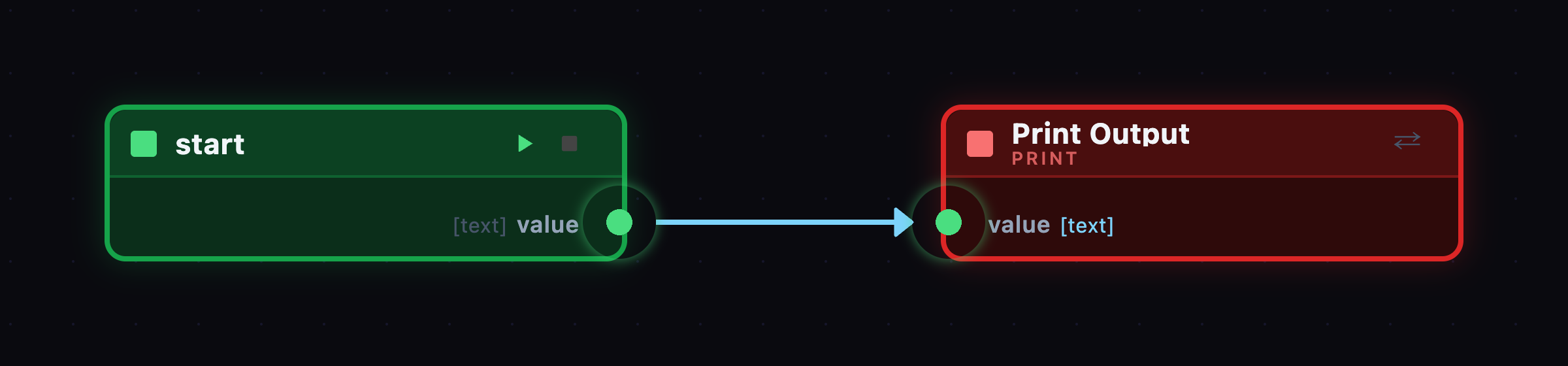 Hello World program in the kitengi visual editor: a start node sends a text value to a Print Output node.